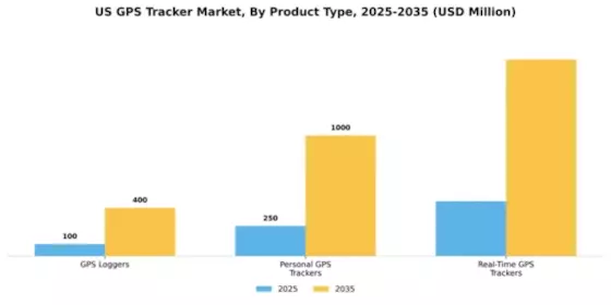 US GPS Tracker Market Segment Image 0