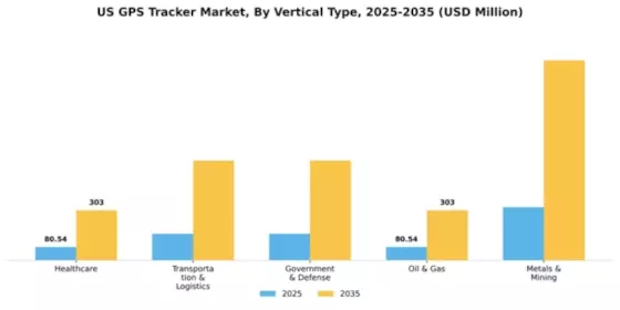 US GPS Tracker Market Segment Image 1