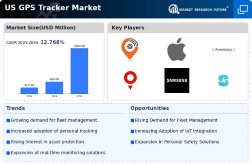 US GPS Tracker Market Infographic