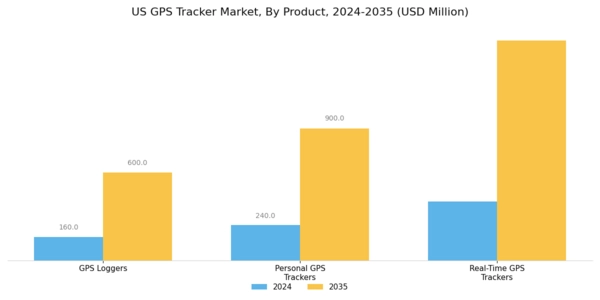 US GPS Tracker Market Segment Image 1