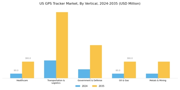 US GPS Tracker Market Segment Image 2