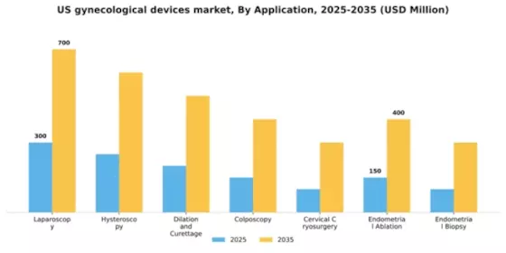 US Gynecological Devices Instruments Market Segment Image 0