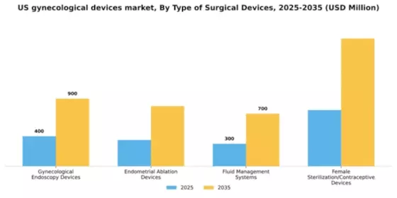 US Gynecological Devices Instruments Market Segment Image 2