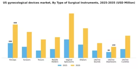 US Gynecological Devices Instruments Market Segment Image 3