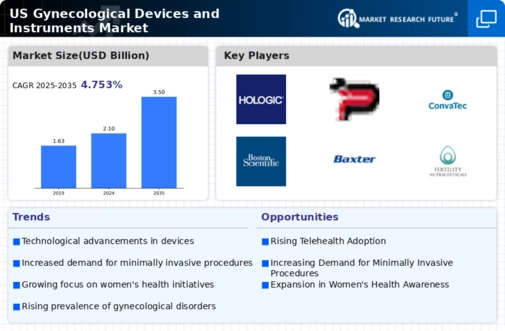 US Gynecological Devices Instruments Market Infographic