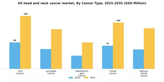 US Head and Neck Cancer Market Segment Image 0