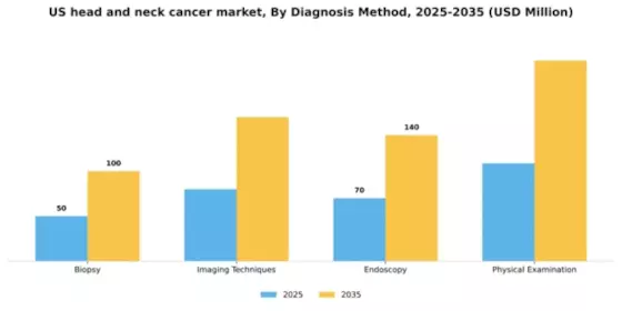 US Head and Neck Cancer Market Segment Image 1