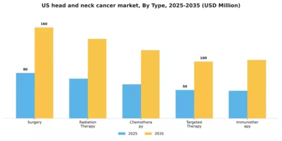 US Head and Neck Cancer Market Segment Image 3