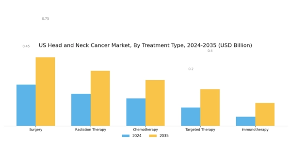 US Head and Neck Cancer Market Segment Image 0