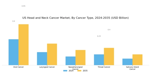 US Head and Neck Cancer Market Segment Image 1
