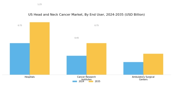 US Head and Neck Cancer Market Segment Image 2