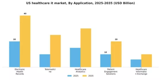 US Healthcare IT Market Segment Image 0