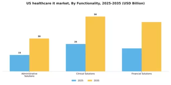 US Healthcare IT Market Segment Image 3