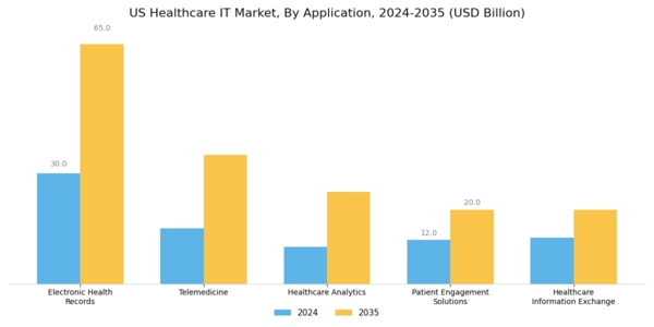 US Healthcare IT Market Segment Image 0