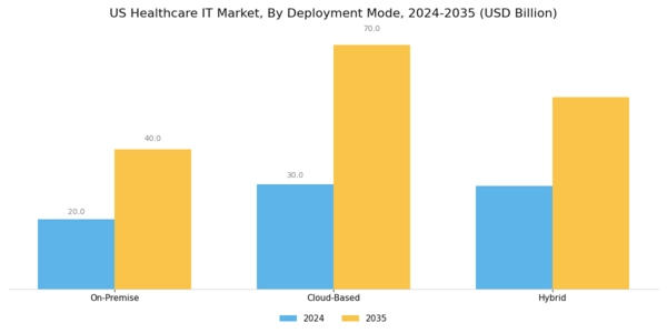 US Healthcare IT Market Segment Image 2
