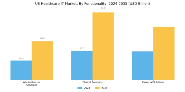 US Healthcare IT Market Segment Image 3