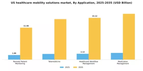 US Healthcare Mobility Solutions Market Segment Image 0