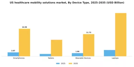 US Healthcare Mobility Solutions Market Segment Image 1