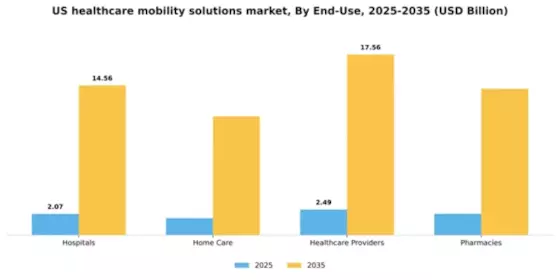 US Healthcare Mobility Solutions Market Segment Image 2