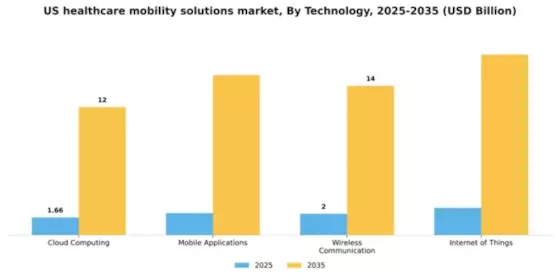 US Healthcare Mobility Solutions Market Segment Image 3