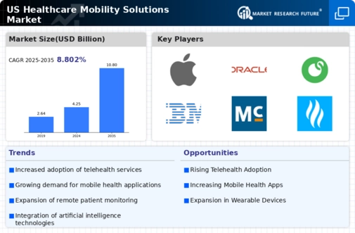 US Healthcare Mobility Solutions Market Infographic