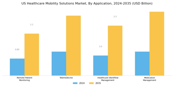 US Healthcare Mobility Solutions Market Segment Image 1