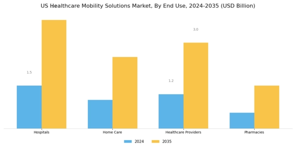 US Healthcare Mobility Solutions Market Segment Image 2