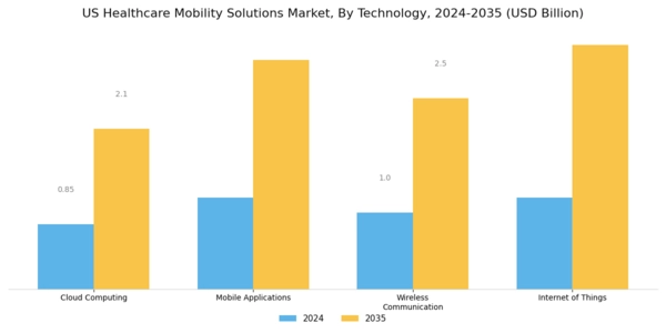 US Healthcare Mobility Solutions Market Segment Image 3