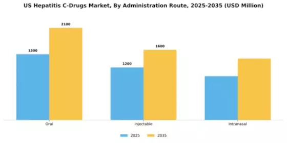 US Hepatitis C Drugs Market Segment Image 0