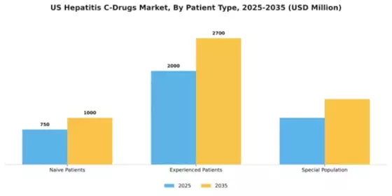 US Hepatitis C Drugs Market Segment Image 1