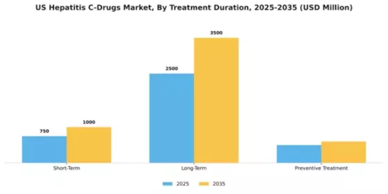 US Hepatitis C Drugs Market Segment Image 2