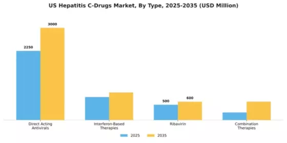 US Hepatitis C Drugs Market Segment Image 3