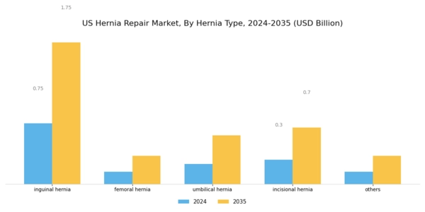 US Hernia Repair Market Segment Image 0