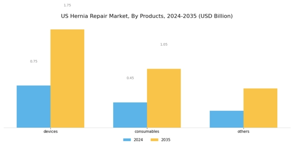 US Hernia Repair Market Segment Image 1