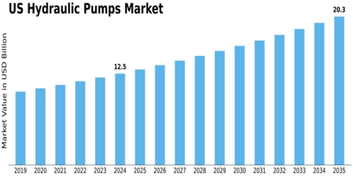 US Hydraulic Pumps Market Size