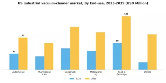 US Industrial Vacuum Cleaner Market Segment Image 1