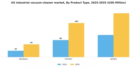 US Industrial Vacuum Cleaner Market Segment Image 3
