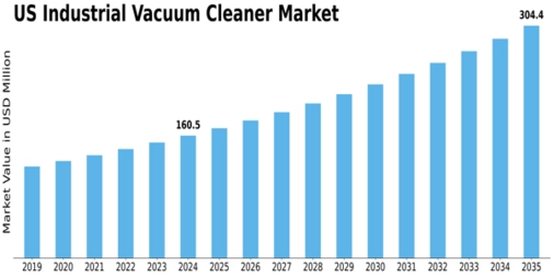US Industrial Vacuum Cleaner Market Size