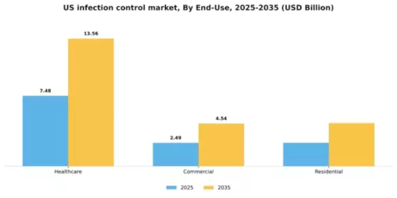 US Infection Control Market Segment Image 2