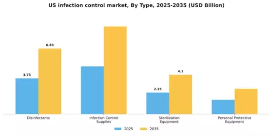 US Infection Control Market Segment Image 3