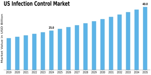 US Infection Control Market Size