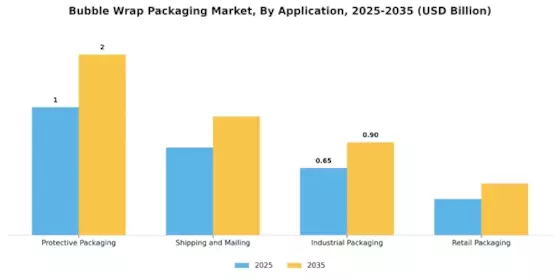 Bubble Wrap Packaging Market Segment Image 0