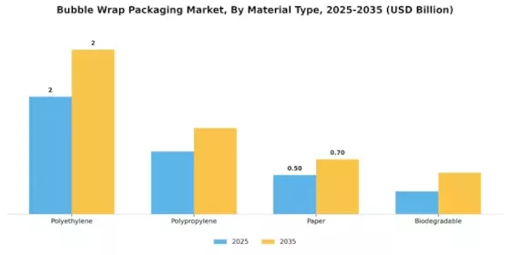 Bubble Wrap Packaging Market Segment Image 1