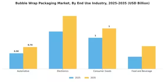 Bubble Wrap Packaging Market Segment Image 2