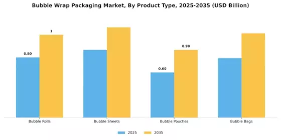 Bubble Wrap Packaging Market Segment Image 3