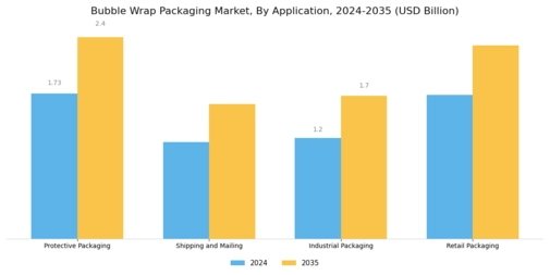 Bubble Wrap Packaging Market Segment Image 0