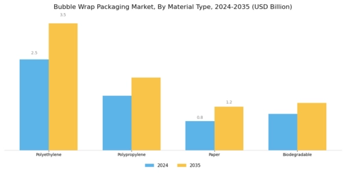 Bubble Wrap Packaging Market Segment Image 1