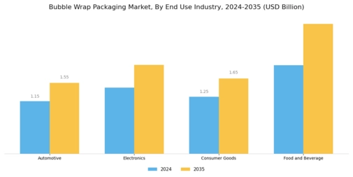 Bubble Wrap Packaging Market Segment Image 2