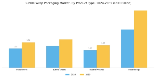 Bubble Wrap Packaging Market Segment Image 3