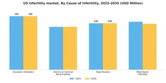 US Infertility Market Segment Image 0